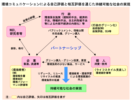 環境コミュニケーションによる自己評価と相互評価を通じた持続可能な社会の実現