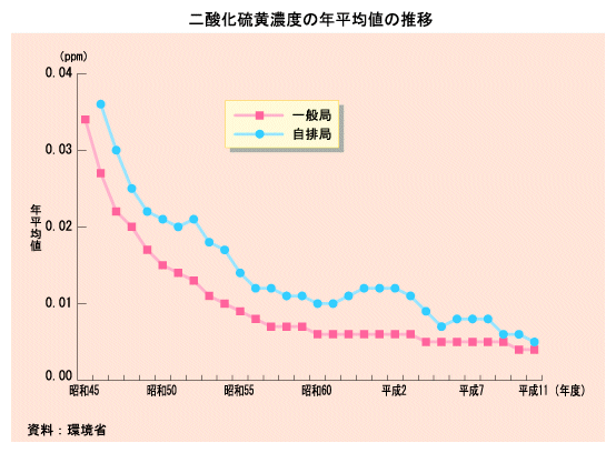 二酸化硫黄濃度の年平均値の推移