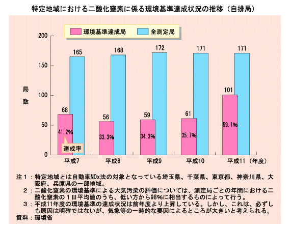 自動車NOx法特定地域における二酸化窒素の環境基準達成状況の推移