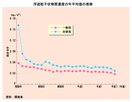 浮遊粒子状物質濃度の年平均値の推移