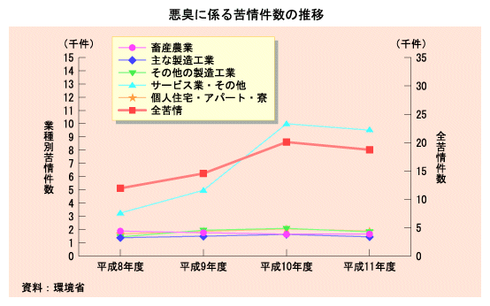 悪臭に係わる苦情件数の推移