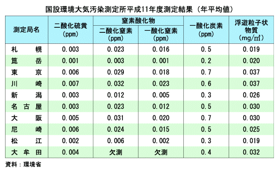 国設環境大気汚染測定所平成１１年度測定結果