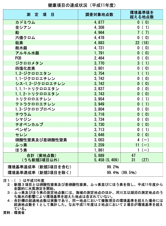 健康項目の達成状況（平成１１年度）