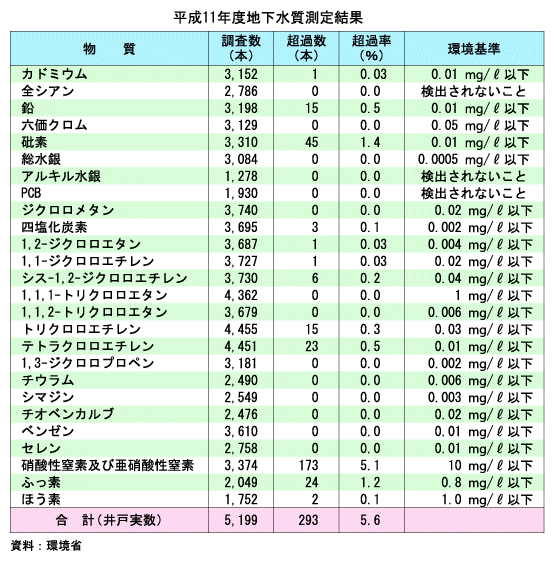 平成１１年度地下水質測定結果