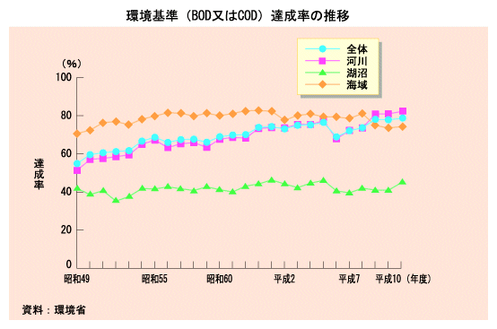 環境基準（BOD又はCOD）達成率の推移