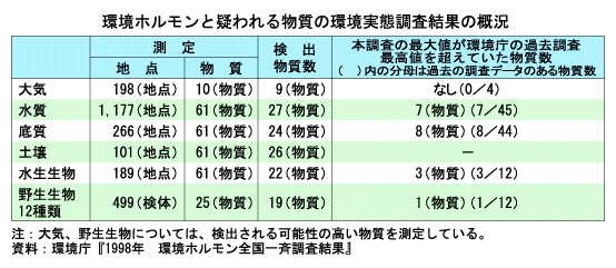 環境ホルモンと疑われる物質の環境実態調査結果の概況