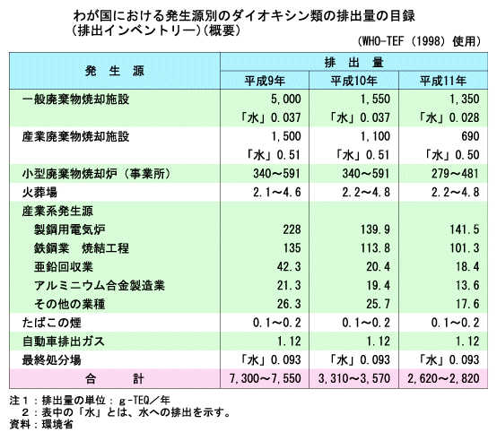 わが国における発生源別のダイオキシン類排出量の目録（排出インベントリー）（概要）