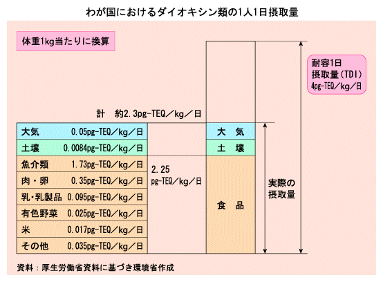 わが国におけるダイオキシン類の１人１日摂取量