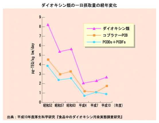 ダイオキシン類の一日摂取量の経年変化