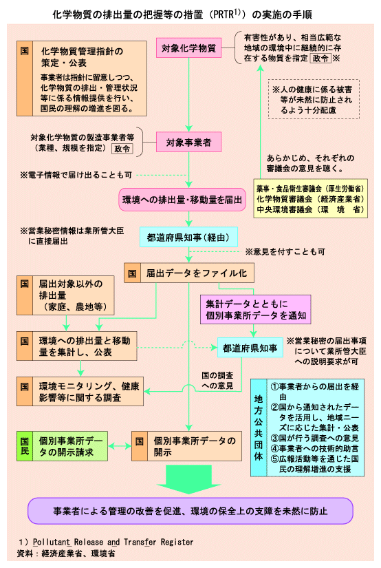 化学物質の排出量の把握等の措置（PRTR)の実施の手順