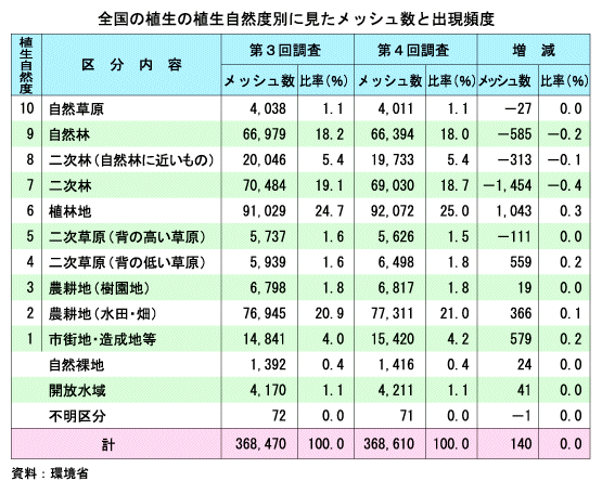 全国の植生の植生自然別にみたメッシュ数と出現頻度