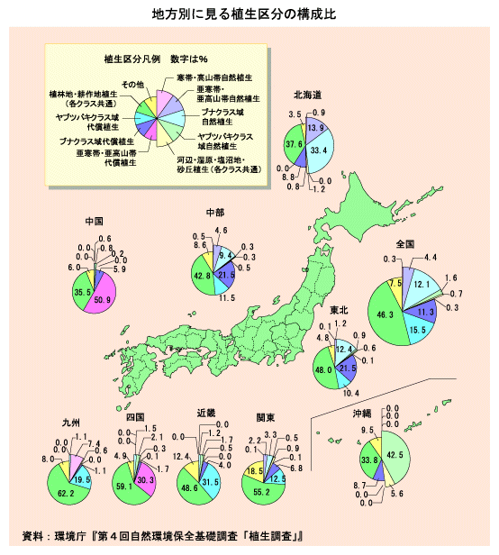 地方別に見る植生区分の構成比