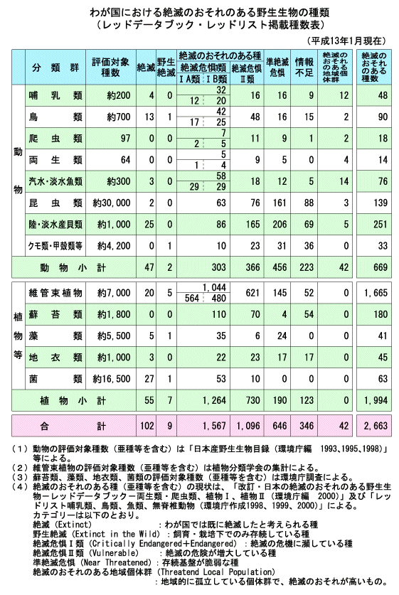 わが国における絶滅のおそれのある野生生物の種類