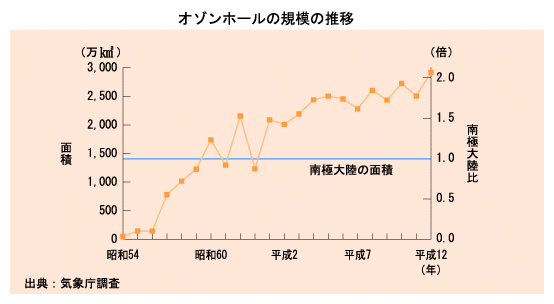 オゾンホールの規模の推移