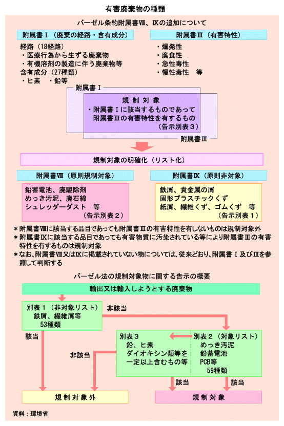 有害廃棄物の種類