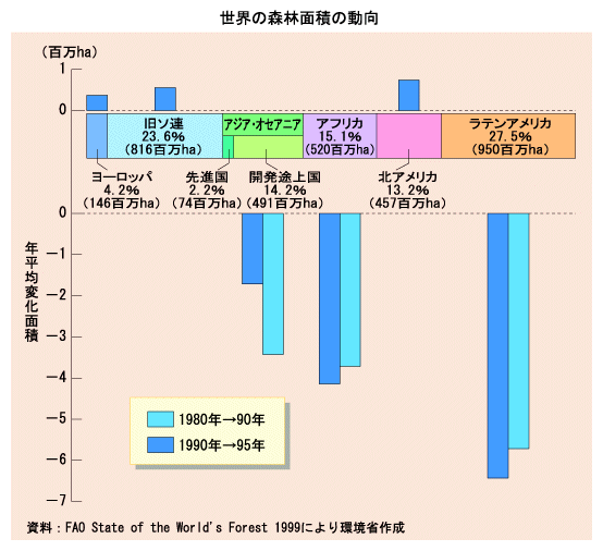 世界の森林面積の動向