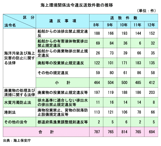 海上環境関係法令違反装置件数の推移