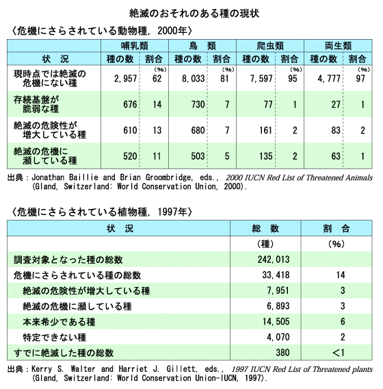 絶滅のおそれのある種の現状