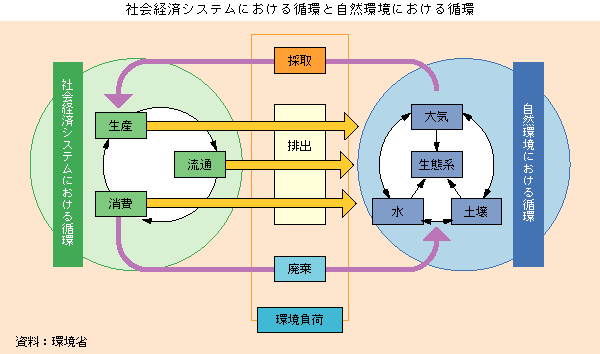 社会システムにおける循環と自然環境おける循環