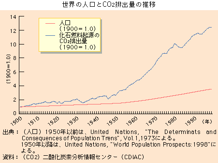 世界の人口とCO2排出量の推移