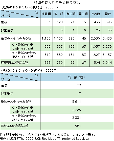 絶滅のおそれのある種の現状