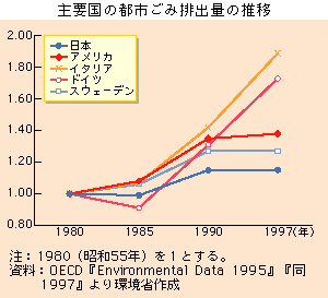 主要国の都市ごみ排出量の推移