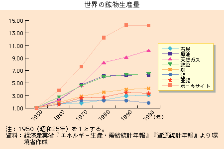 世界の鉱物生産量