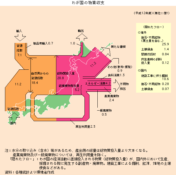 わが国の物質収支