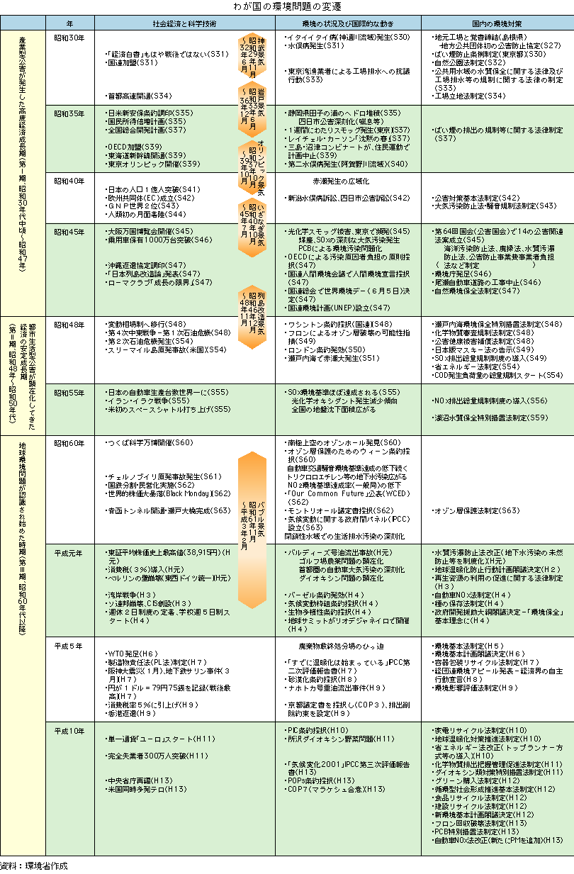 わが国の環境問題の変遷