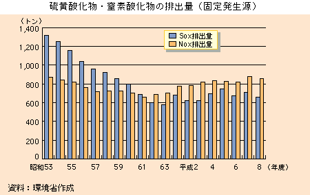 硫黄酸化物・窒素酸化物の排出量