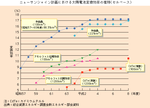 ニューサンシャイン計画における太陽電池交換効率の推移