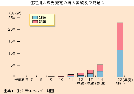 住宅用太陽光発電の導入実績及び見通し