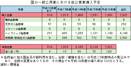 国の一般公用車における低公害車導入予定