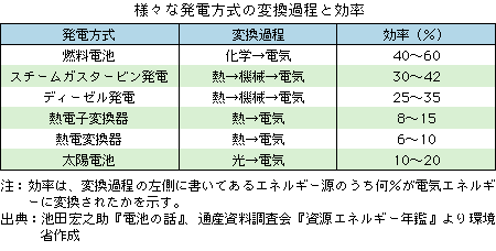 様々な発電方式の変換過程と効率