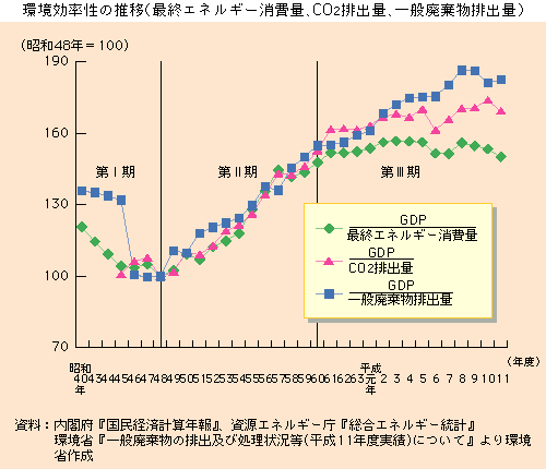 環境効率性の推移（最終エネルギー消費量、CO2排出量、一般廃棄物排出量）