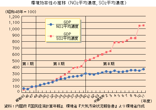 環境効率性の推移（NO2排出量、SO2排出量）