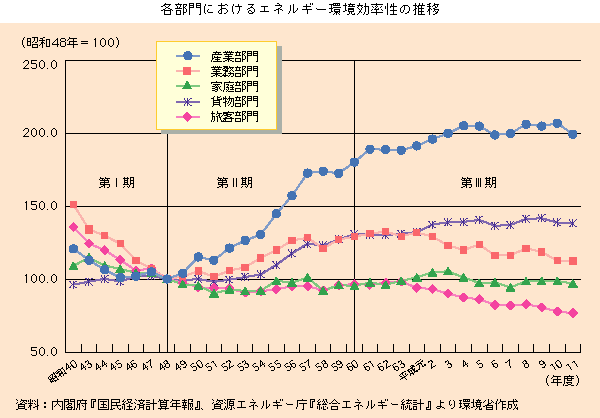 各部門におけるエネルギー環境効率性の推移