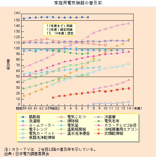 家庭用電気機器の普及率