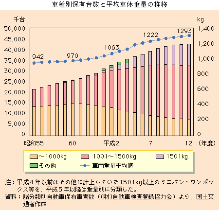 車種別保有台数と平均車体重量の推移