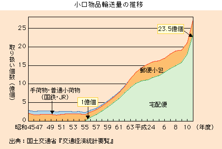 小口物品輸送料の推移