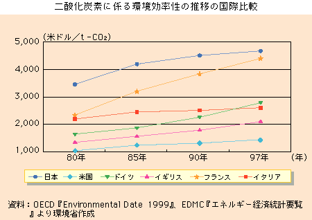 二酸化炭素に係わる環境効率性の推移の国際比較