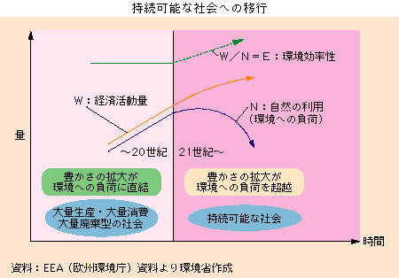 持続可能な社会への移行