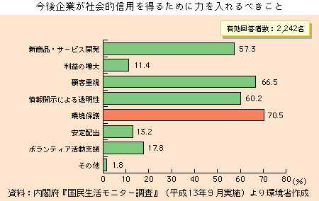 今後企業が社会的信用を得るために力を入れるべきこと