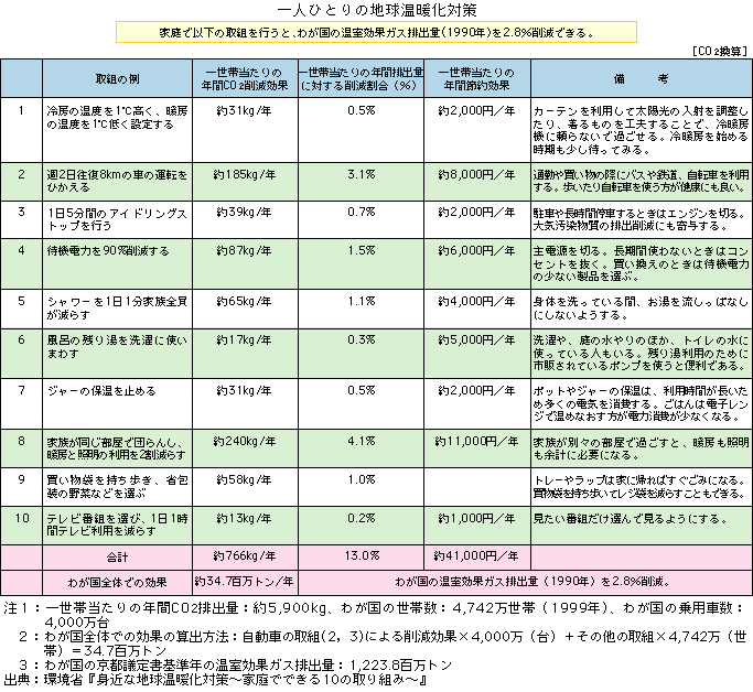 一人ひとりの地球温暖化対策