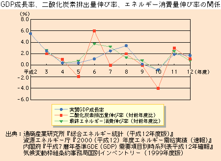 ＧＤＰ成長率、二酸化炭素排出量伸び率、エネルギー消費量伸び率の関係