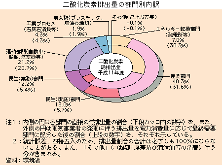 二酸化炭素排出量の部門別内訳