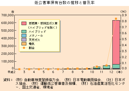 低公害車保有台数の推移と普及率