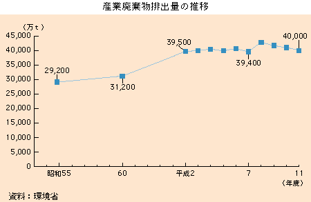 産業廃棄物排出量の推移