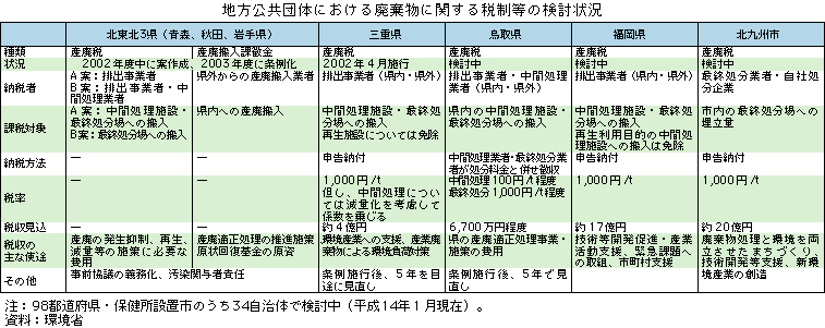 地方公共団体における廃棄物に関する税制等の検討状況