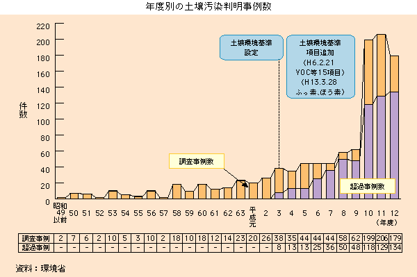 年度別の土壌汚染判明事例数